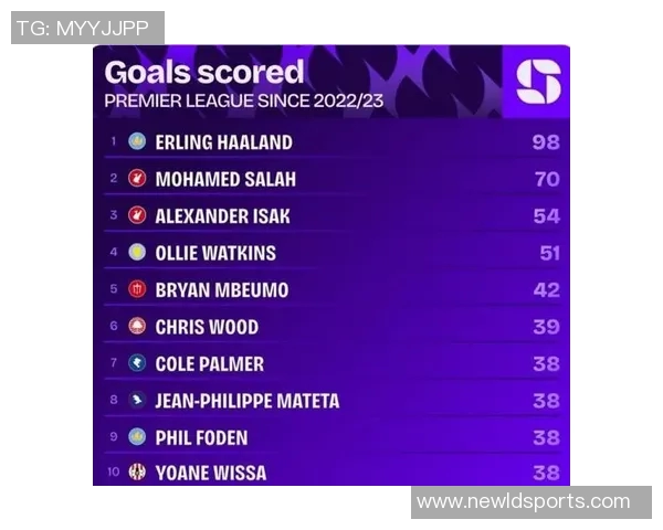 2025年英超运动战进球榜揭晓哈兰德领衔20球姆伯莫紧随其后 2025年英超运动战进球榜揭晓哈兰德领衔20球姆伯莫紧随其后